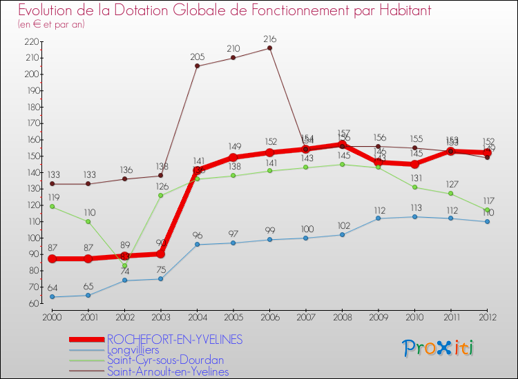 Evolution et montant de la dotation globale de fonctionnement par Habitant pour ROCHEFORT-EN-YVELINES et les communes proches Comparaison des dotations globales de fonctionnement par habitant pour ROCHEFORT-EN-YVELINES et les communes voisines