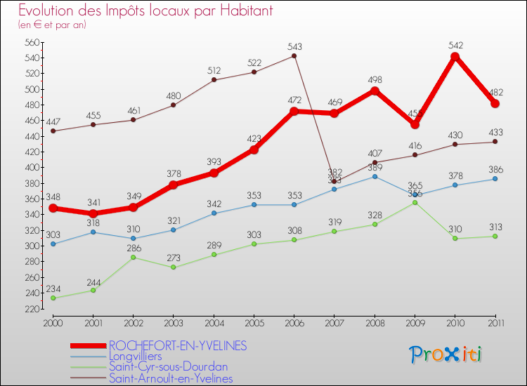 Evolution et montant des impôts locaux par Habitant pour ROCHEFORT-EN-YVELINES et les communes proches Comparaison des impôts locaux par habitant pour ROCHEFORT-EN-YVELINES et les communes voisines