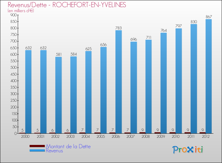 Evolution comparée de la dette et des revenus pour la commune de ROCHEFORT-EN-YVELINES de 2000 à 2012 Comparaison de la dette et des revenus pour ROCHEFORT-EN-YVELINES de 2000 à 2012