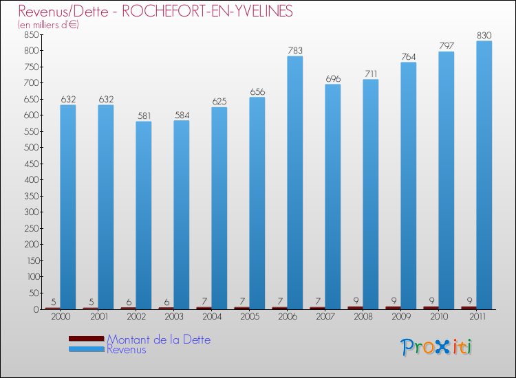 Evolution comparée de la dette et des revenus pour la commune de ROCHEFORT-EN-YVELINES de 2000 à 2011 Comparaison de la dette et des revenus pour ROCHEFORT-EN-YVELINES de 2000 à 2011