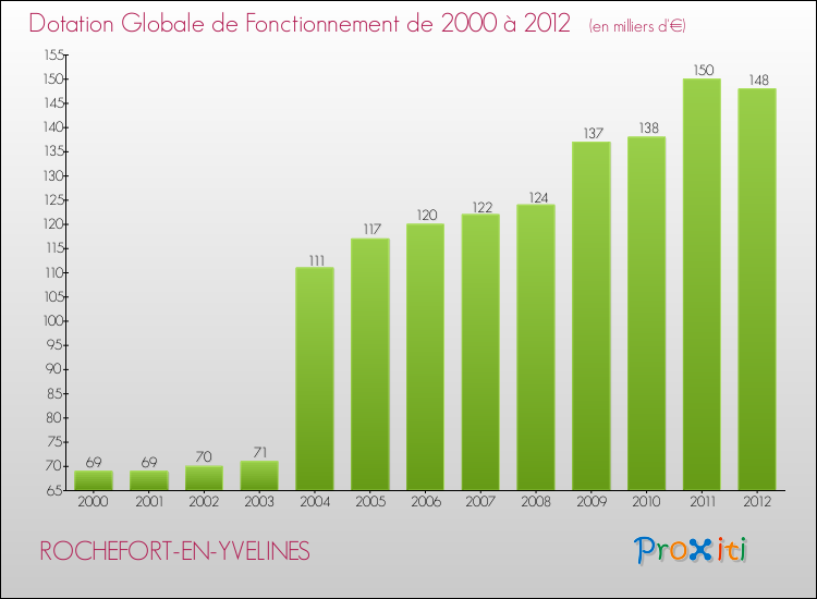 Evolution du montant de la Dotation Globale de Fonctionnement pour la commune de ROCHEFORT-EN-YVELINES de 2000 à 2012 Evolution du montant de la Dotation Globale de Fonctionnement pour ROCHEFORT-EN-YVELINES de 2000 à 2012