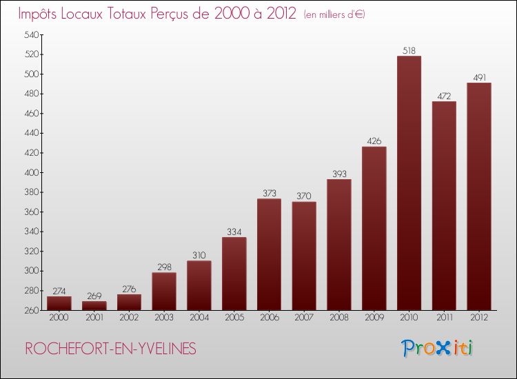 Evolution des Impôts Locaux pour la commune de ROCHEFORT-EN-YVELINES de 2000 à 2012 Evolution des Impôts Locaux pour ROCHEFORT-EN-YVELINES de 2000 à 2012