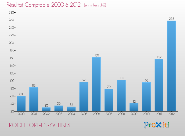 Evolution du résultat comptable pour la commune de ROCHEFORT-EN-YVELINES de 2000 à 2012 Evolution du résultat comptable pour ROCHEFORT-EN-YVELINES de 2000 à 2012