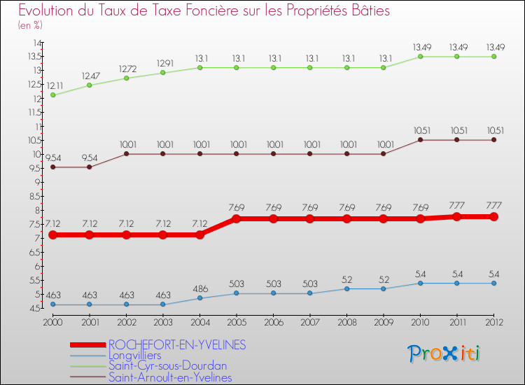 Evolution du taux de la taxe foncière sur le bati pour ROCHEFORT-EN-YVELINES et les communes proches de 2000 à 2012 Comparaison des taux de taxe foncière sur le bati pour ROCHEFORT-EN-YVELINES et les communes voisines de 2000 à 2012
