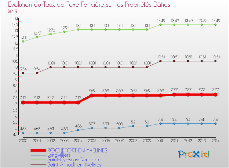 Evolution du taux de la taxe foncière sur le bati pour ROCHEFORT-EN-YVELINES et les communes proches de 2000 à 2014 Comparaison des taux de taxe foncière sur le bati pour ROCHEFORT-EN-YVELINES et les communes voisines de 2000 à 2014