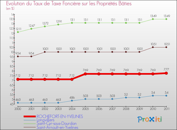 Evolution du taux de la taxe foncière sur le bati pour ROCHEFORT-EN-YVELINES et les communes proches Comparaison des taux de taxe foncière sur le bati pour ROCHEFORT-EN-YVELINES et les communes voisines