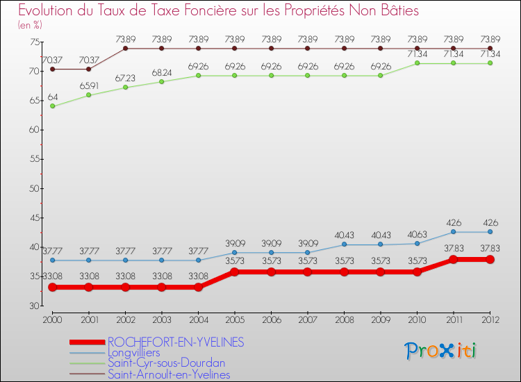 Evolution du taux de la taxe foncière sur les immeubles et terrains non batis pour ROCHEFORT-EN-YVELINES et les communes proches de 2000 à 2012 Comparaison des taux de la taxe foncière sur les immeubles et terrains non batis pour ROCHEFORT-EN-YVELINES et les communes voisines de 2000 à 2012