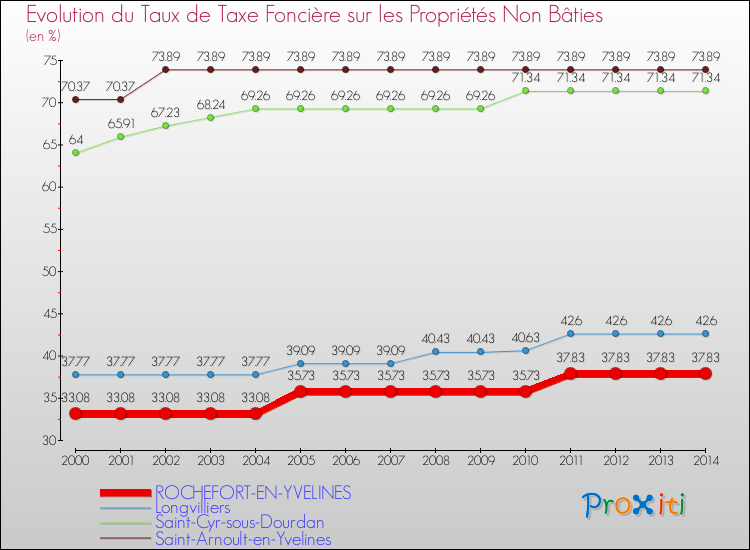 Evolution du taux de la taxe foncière sur les immeubles et terrains non batis pour ROCHEFORT-EN-YVELINES et les communes proches de 2000 à 2014 Comparaison des taux de la taxe foncière sur les immeubles et terrains non batis pour ROCHEFORT-EN-YVELINES et les communes voisines de 2000 à 2014