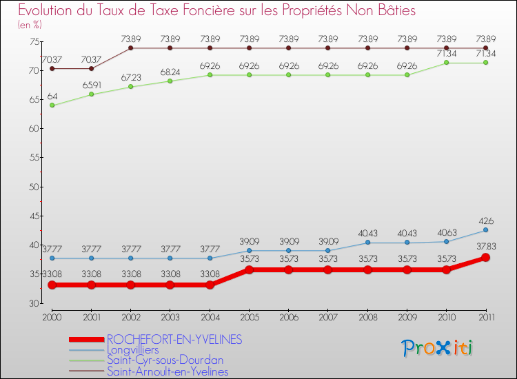 Evolution du taux de la taxe foncière sur les immeubles et terrains non batis pour ROCHEFORT-EN-YVELINES et les communes proches Comparaison des taux de la taxe foncière sur les immeubles et terrains non batis pour ROCHEFORT-EN-YVELINES et les communes voisines