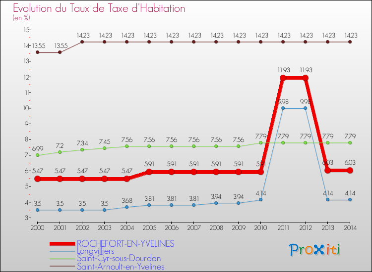 Evolution du taux de la taxe d'habitation pour ROCHEFORT-EN-YVELINES et les communes proches de 2000 à 2014 Comparaison des taux de la taxe d'habitation pour ROCHEFORT-EN-YVELINES et les communes voisines de 2000 à 2014
