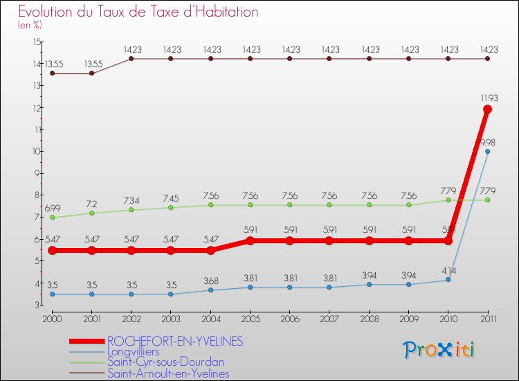 Evolution du taux de la taxe d'habitation pour ROCHEFORT-EN-YVELINES et les communes proches Comparaison des taux de la taxe d'habitation pour ROCHEFORT-EN-YVELINES et les communes voisines