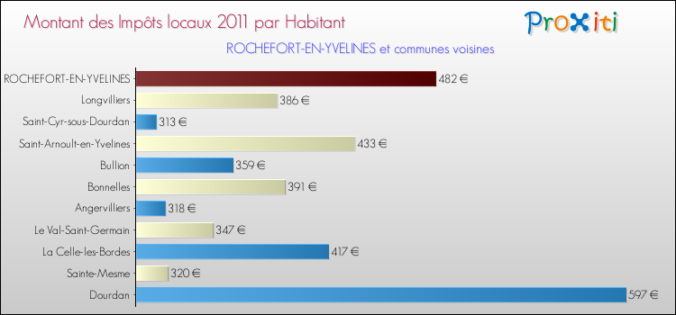 Montant des impôts locaux par Habitant pour ROCHEFORT-EN-YVELINES et les communes proches Comparaison des impôts locaux par habitant pour ROCHEFORT-EN-YVELINES et les communes voisines