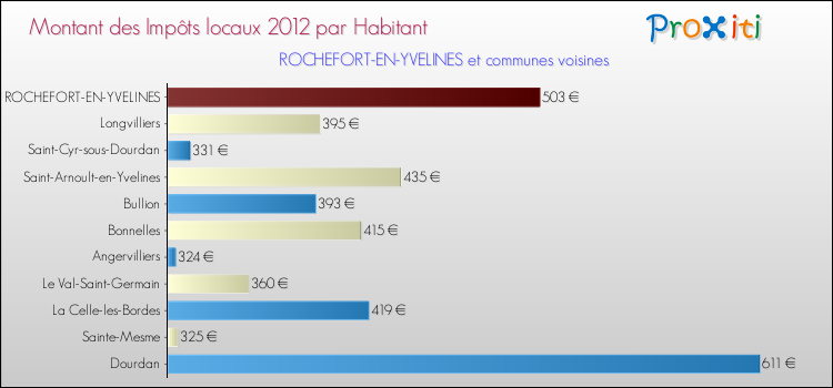 Montant des impôts locaux par Habitant pour ROCHEFORT-EN-YVELINES et les communes proches Comparaison des impôts locaux par habitant pour ROCHEFORT-EN-YVELINES et les communes voisines