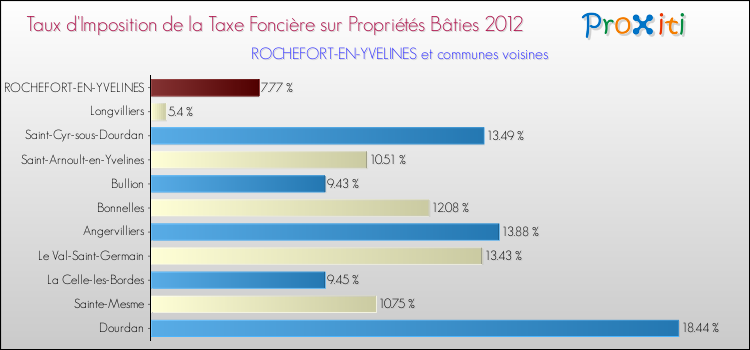Taux d'imposition de la taxe foncière sur le bati 2012 pour ROCHEFORT-EN-YVELINES et les communes proches Comparaison des taux d'imposition de la taxe foncière sur le bati 2012 pour ROCHEFORT-EN-YVELINES et les communes voisines