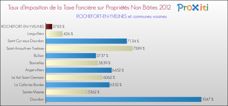 Taux d'imposition de la taxe foncière sur les immeubles et terrains non batis 2012 pour ROCHEFORT-EN-YVELINES et les communes proches Comparaison des taux d'imposition de la taxe foncière sur les immeubles et terrains non batis 2012 pour ROCHEFORT-EN-YVELINES et les communes voisines