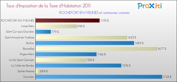 Taux d'imposition de la taxe d'habitation 2011 pour ROCHEFORT-EN-YVELINES et les communes proches Comparaison des taux d'imposition de la taxe d'habitation 2011 pour ROCHEFORT-EN-YVELINES et les communes voisines