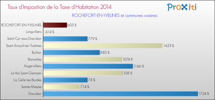 Taux d'imposition de la taxe d'habitation 2014 pour ROCHEFORT-EN-YVELINES et les communes proches Comparaison des taux d'imposition de la taxe d'habitation 2014 pour ROCHEFORT-EN-YVELINES et les communes voisines