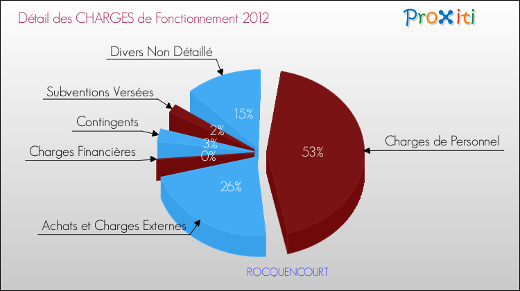 Décomposition des Charges de Fonctionnement 2012 de la commune de ROCQUENCOURT Charges de Fonctionnement 2012 pour la commune de ROCQUENCOURT