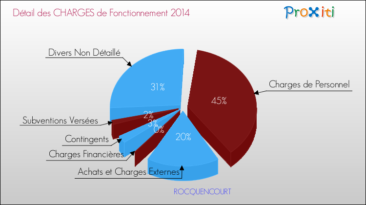 Décomposition des Charges de Fonctionnement 2014 de la commune de ROCQUENCOURT Charges de Fonctionnement 2014 pour la commune de ROCQUENCOURT