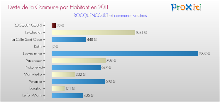 Dette par habitant de la commune en 2011 pour ROCQUENCOURT et les communes proches Comparaison de la dette par habitant de la commune en 2011 pour ROCQUENCOURT et les communes voisines