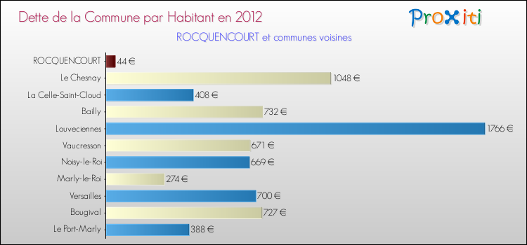 Dette par habitant de la commune en 2012 pour ROCQUENCOURT et les communes proches Comparaison de la dette par habitant de la commune en 2012 pour ROCQUENCOURT et les communes voisines
