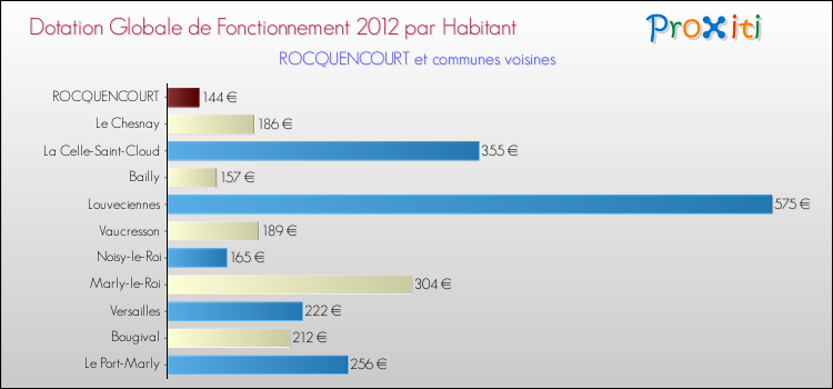 Montant des dotations globales de fonctionnement DGF par Habitant pour ROCQUENCOURT et les communes proches Comparaison des des dotations globales de fonctionnement DGF par habitant pour ROCQUENCOURT et les communes voisines