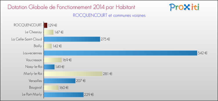 Montant des dotations globales de fonctionnement DGF par Habitant pour ROCQUENCOURT et les communes proches en 2014. Comparaison des des dotations globales de fonctionnement DGF par habitant pour ROCQUENCOURT et les communes voisines en 2014.
