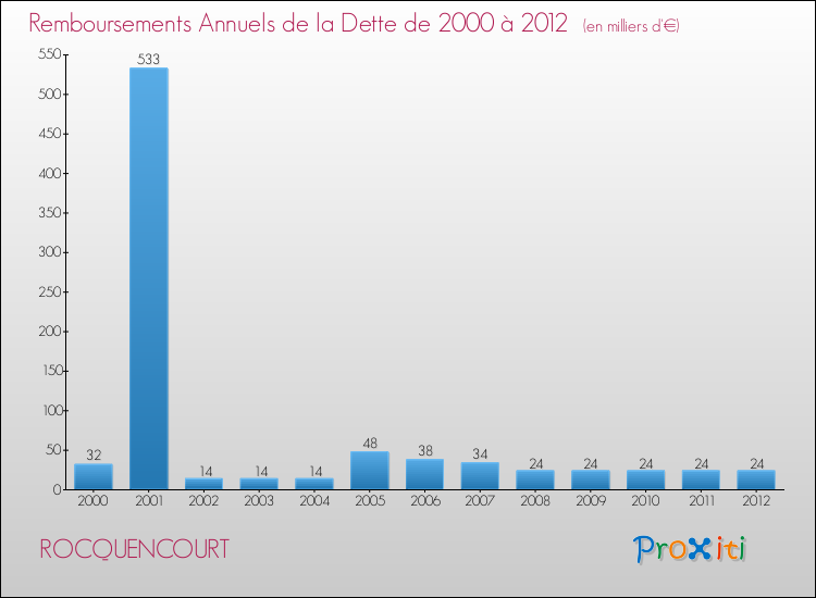 Evolution de l'annuité de la dette pour la commune de ROCQUENCOURT de 2000 à 2012 Annuités de la dette pour ROCQUENCOURT de 2000 à 2012