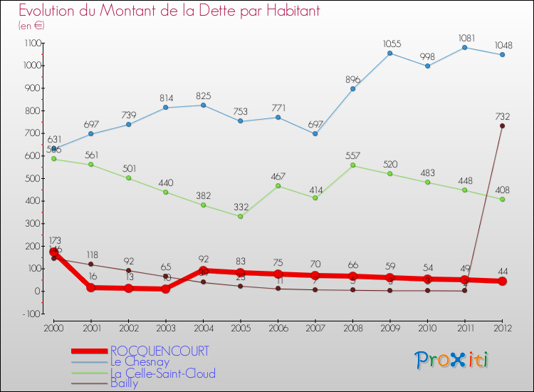 Evolution de la dette par habitant pour la commune de ROCQUENCOURT et les communes proches de 2000 à 2012 Comparaison de la dette par habitant pour ROCQUENCOURT et les communes voisines de 2000 à 2012