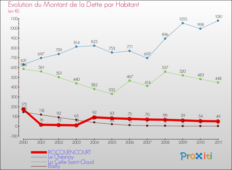 Evolution de la dette par habitant pour la commune de ROCQUENCOURT et les communes proches Comparaison de la dette par habitant pour ROCQUENCOURT et les communes voisines
