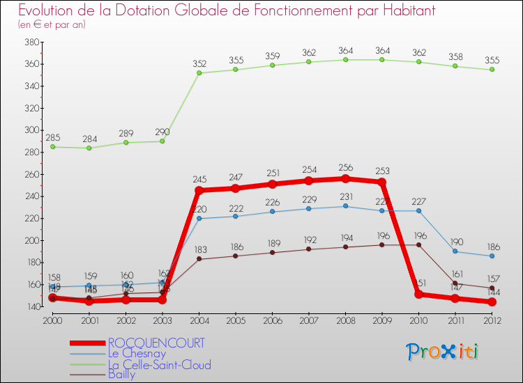 Evolution et montant de la dotation globale de fonctionnement par Habitant pour ROCQUENCOURT et les communes proches Comparaison des dotations globales de fonctionnement par habitant pour ROCQUENCOURT et les communes voisines