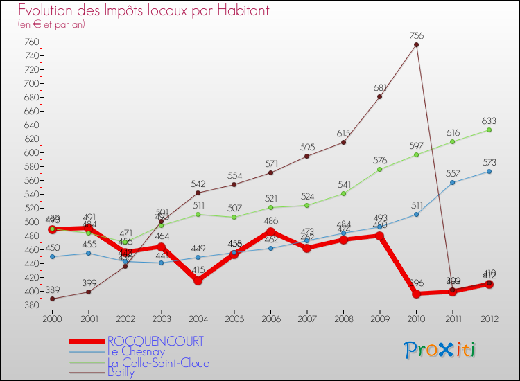 Evolution et montant des impôts locaux par Habitant pour ROCQUENCOURT et les communes proches Comparaison des impôts locaux par habitant pour ROCQUENCOURT et les communes voisines