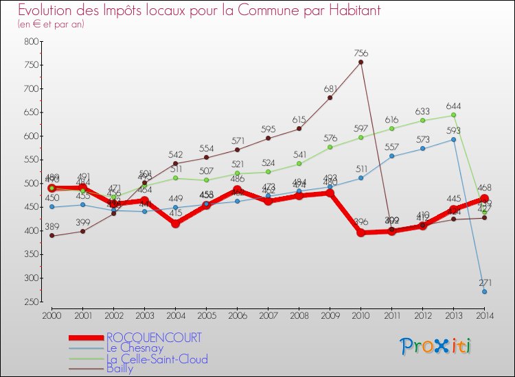 Evolution et montant des impôts locaux par Habitant pour ROCQUENCOURT et les communes proches de 2000 à 2014 Comparaison des impôts locaux par habitant pour ROCQUENCOURT et les communes voisines de 2000 à 2014