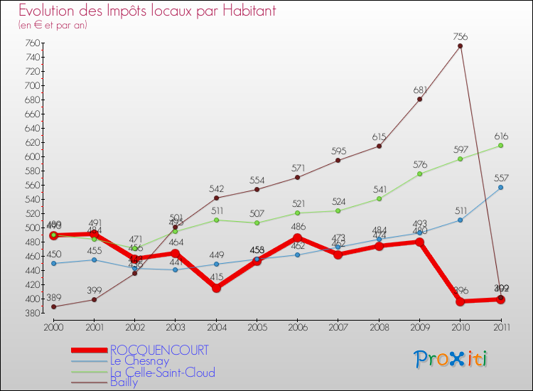 Evolution et montant des impôts locaux par Habitant pour ROCQUENCOURT et les communes proches Comparaison des impôts locaux par habitant pour ROCQUENCOURT et les communes voisines