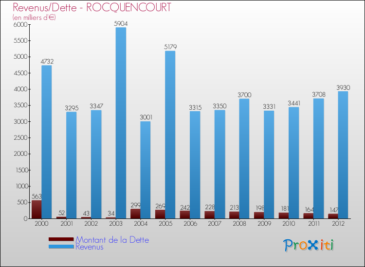 Evolution comparée de la dette et des revenus pour la commune de ROCQUENCOURT de 2000 à 2012 Comparaison de la dette et des revenus pour ROCQUENCOURT de 2000 à 2012