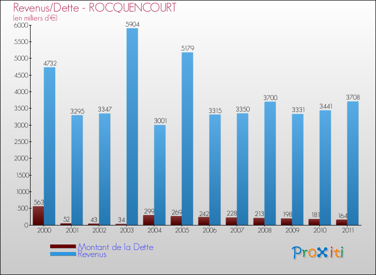 Evolution comparée de la dette et des revenus pour la commune de ROCQUENCOURT de 2000 à 2011 Comparaison de la dette et des revenus pour ROCQUENCOURT de 2000 à 2011