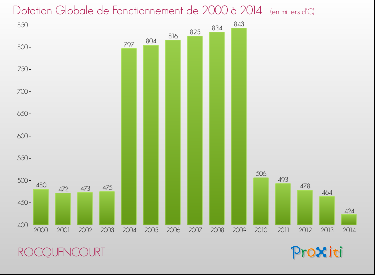 Evolution du montant de la Dotation Globale de Fonctionnement pour la commune de ROCQUENCOURT de 2000 à 2014 Evolution du montant de la Dotation Globale de Fonctionnement pour ROCQUENCOURT de 2000 à 2014