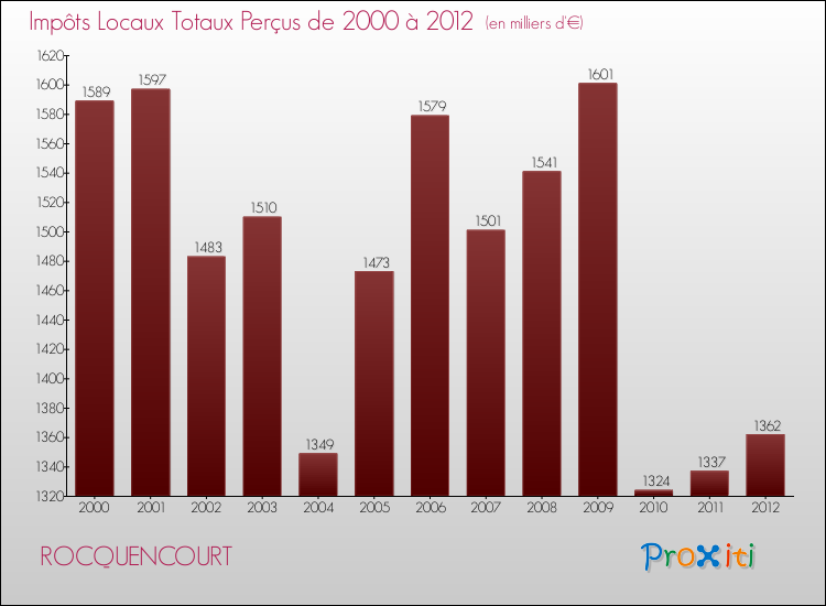 Evolution des Impôts Locaux pour la commune de ROCQUENCOURT de 2000 à 2012 Evolution des Impôts Locaux pour ROCQUENCOURT de 2000 à 2012