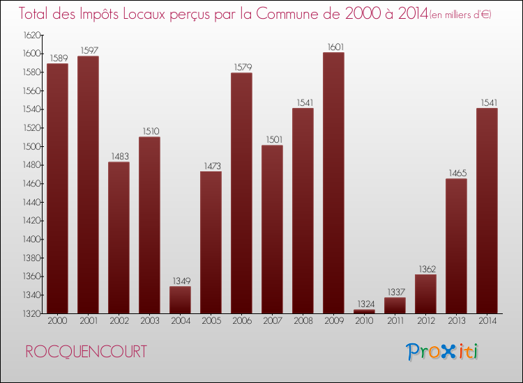 Evolution des Impôts Locaux pour la commune de ROCQUENCOURT de 2000 à 2014 Evolution des Impôts Locaux pour ROCQUENCOURT de 2000 à 2014