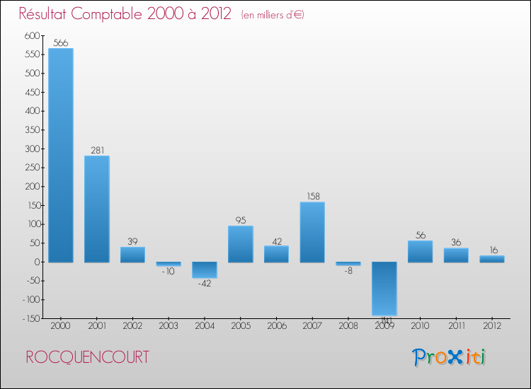 Evolution du résultat comptable pour la commune de ROCQUENCOURT de 2000 à 2012 Evolution du résultat comptable pour ROCQUENCOURT de 2000 à 2012