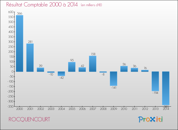 Evolution du résultat comptable pour la commune de ROCQUENCOURT de 2000 à 2014 Evolution du résultat comptable pour ROCQUENCOURT de 2000 à 2014