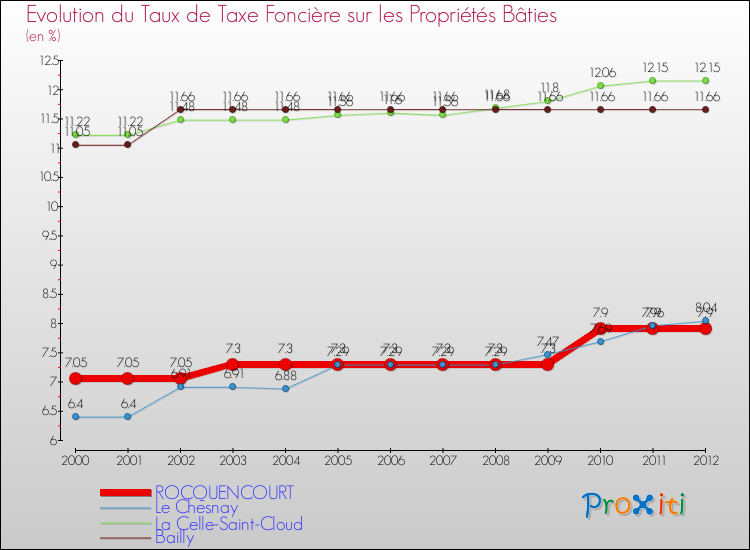 Evolution du taux de la taxe foncière sur le bati pour ROCQUENCOURT et les communes proches de 2000 à 2012 Comparaison des taux de taxe foncière sur le bati pour ROCQUENCOURT et les communes voisines de 2000 à 2012