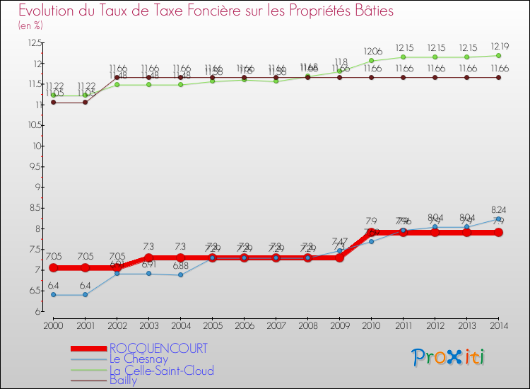 Evolution du taux de la taxe foncière sur le bati pour ROCQUENCOURT et les communes proches de 2000 à 2014 Comparaison des taux de taxe foncière sur le bati pour ROCQUENCOURT et les communes voisines de 2000 à 2014
