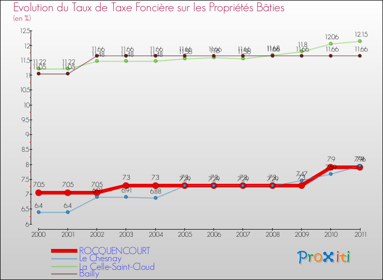 Evolution du taux de la taxe foncière sur le bati pour ROCQUENCOURT et les communes proches Comparaison des taux de taxe foncière sur le bati pour ROCQUENCOURT et les communes voisines