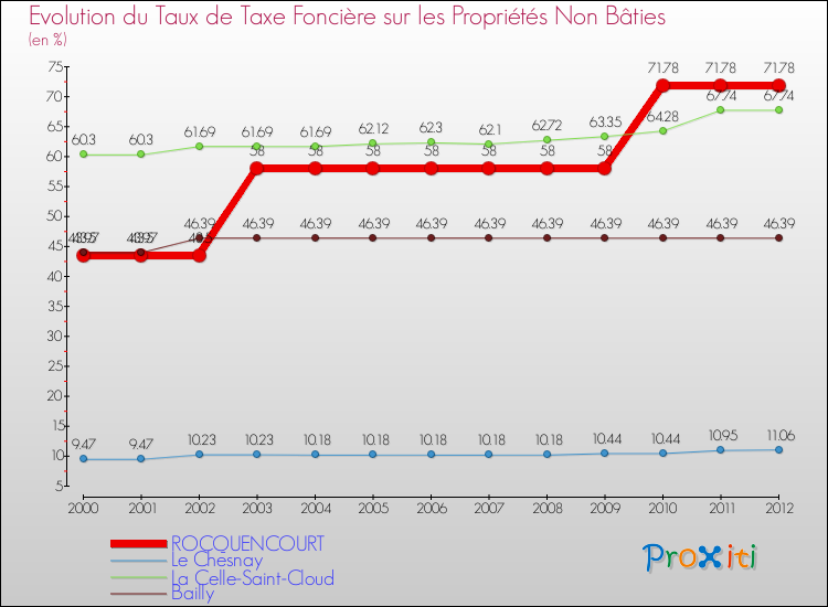 Evolution du taux de la taxe foncière sur les immeubles et terrains non batis pour ROCQUENCOURT et les communes proches de 2000 à 2012 Comparaison des taux de la taxe foncière sur les immeubles et terrains non batis pour ROCQUENCOURT et les communes voisines de 2000 à 2012