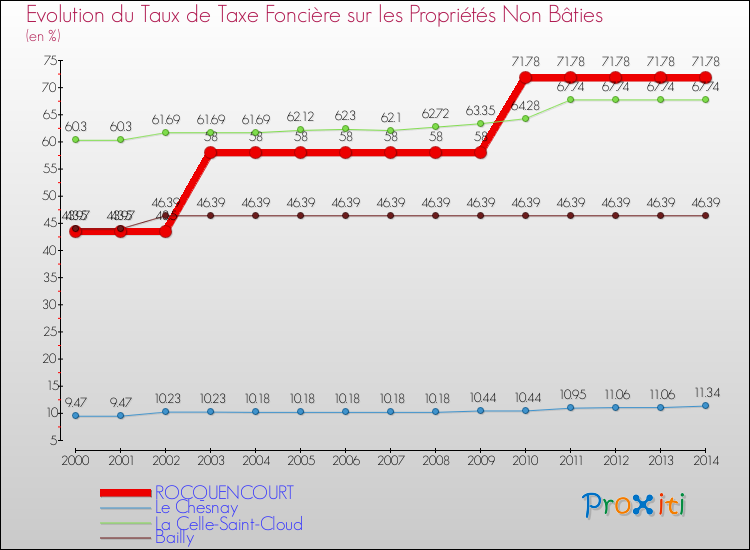 Evolution du taux de la taxe foncière sur les immeubles et terrains non batis pour ROCQUENCOURT et les communes proches de 2000 à 2014 Comparaison des taux de la taxe foncière sur les immeubles et terrains non batis pour ROCQUENCOURT et les communes voisines de 2000 à 2014
