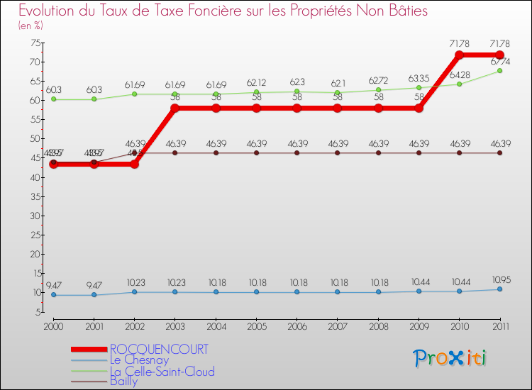 Evolution du taux de la taxe foncière sur les immeubles et terrains non batis pour ROCQUENCOURT et les communes proches Comparaison des taux de la taxe foncière sur les immeubles et terrains non batis pour ROCQUENCOURT et les communes voisines