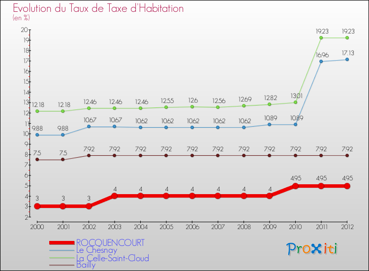 Evolution du taux de la taxe d'habitation pour ROCQUENCOURT et les communes proches Comparaison des taux de la taxe d'habitation pour ROCQUENCOURT et les communes voisines