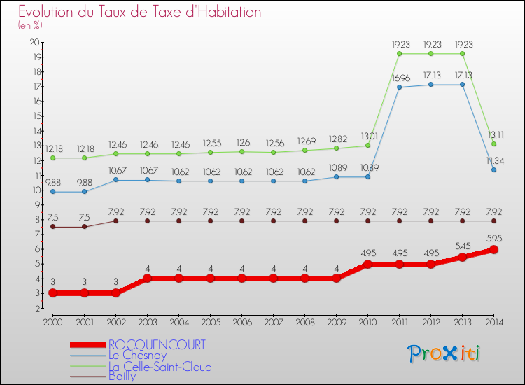 Evolution du taux de la taxe d'habitation pour ROCQUENCOURT et les communes proches de 2000 à 2014 Comparaison des taux de la taxe d'habitation pour ROCQUENCOURT et les communes voisines de 2000 à 2014