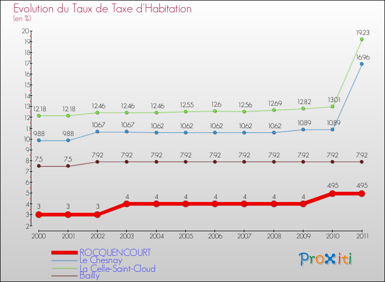 Evolution du taux de la taxe d'habitation pour ROCQUENCOURT et les communes proches Comparaison des taux de la taxe d'habitation pour ROCQUENCOURT et les communes voisines